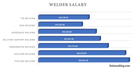 welding and fabrication salary